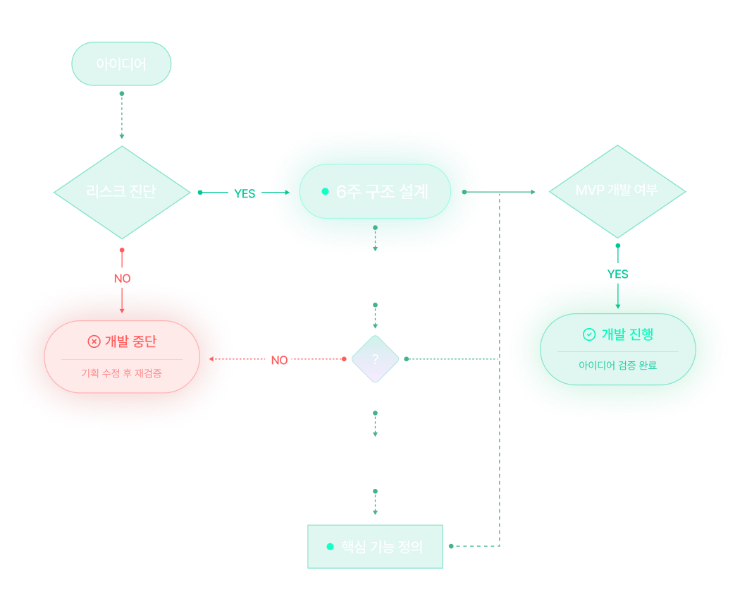 아이디어에서 구조 설계, MVP 설계, 개발 실행으로 이어지는 흐름